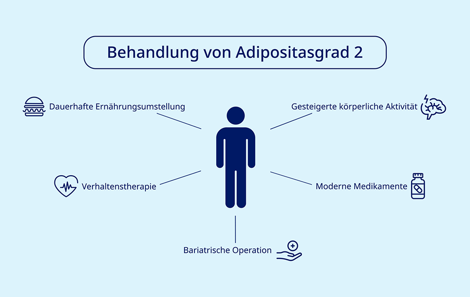 Folgen von Adipositas Grad 2 im Blick