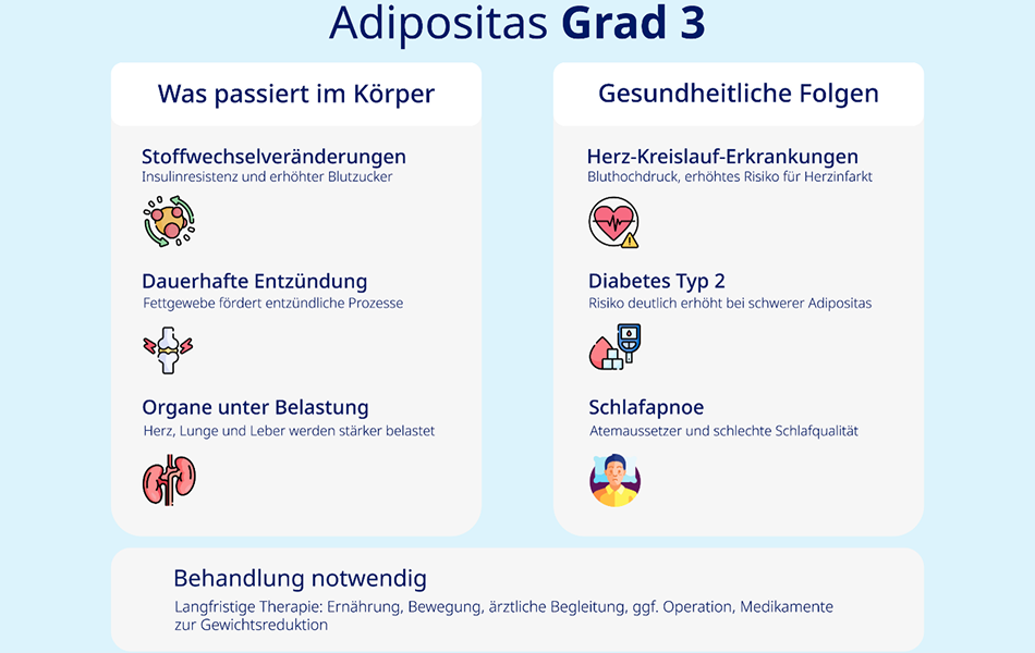 Infografik zu möglichen körperlichen Veränderungen, gesundheitlichen Risiken und Behandlungsansätzen bei Adipositas Grad 3