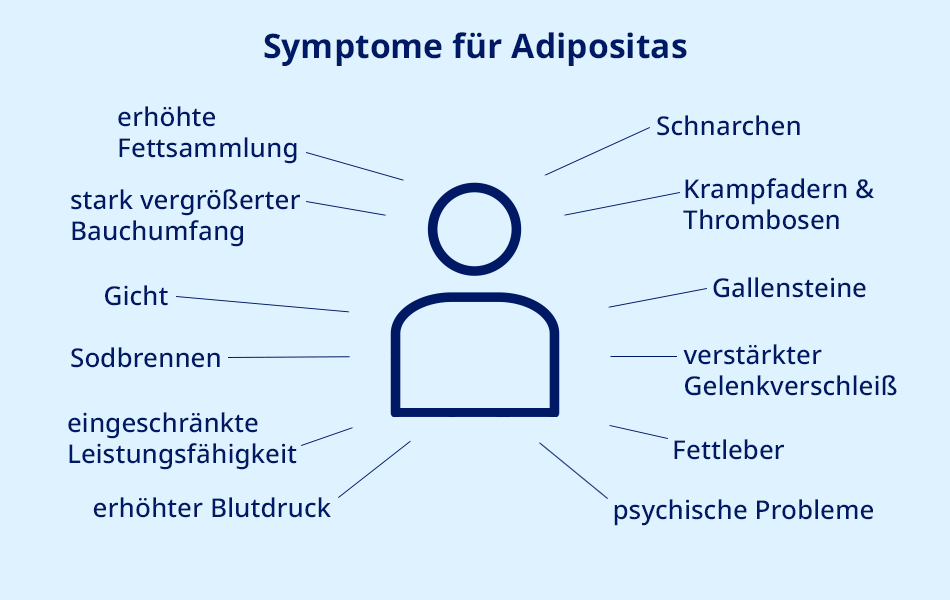 Adipositas Symptome