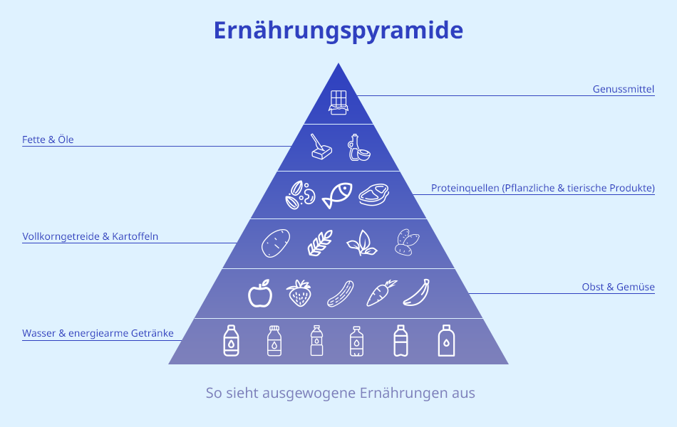 Ernährungsumstellung mit der Ernährungspyramide.