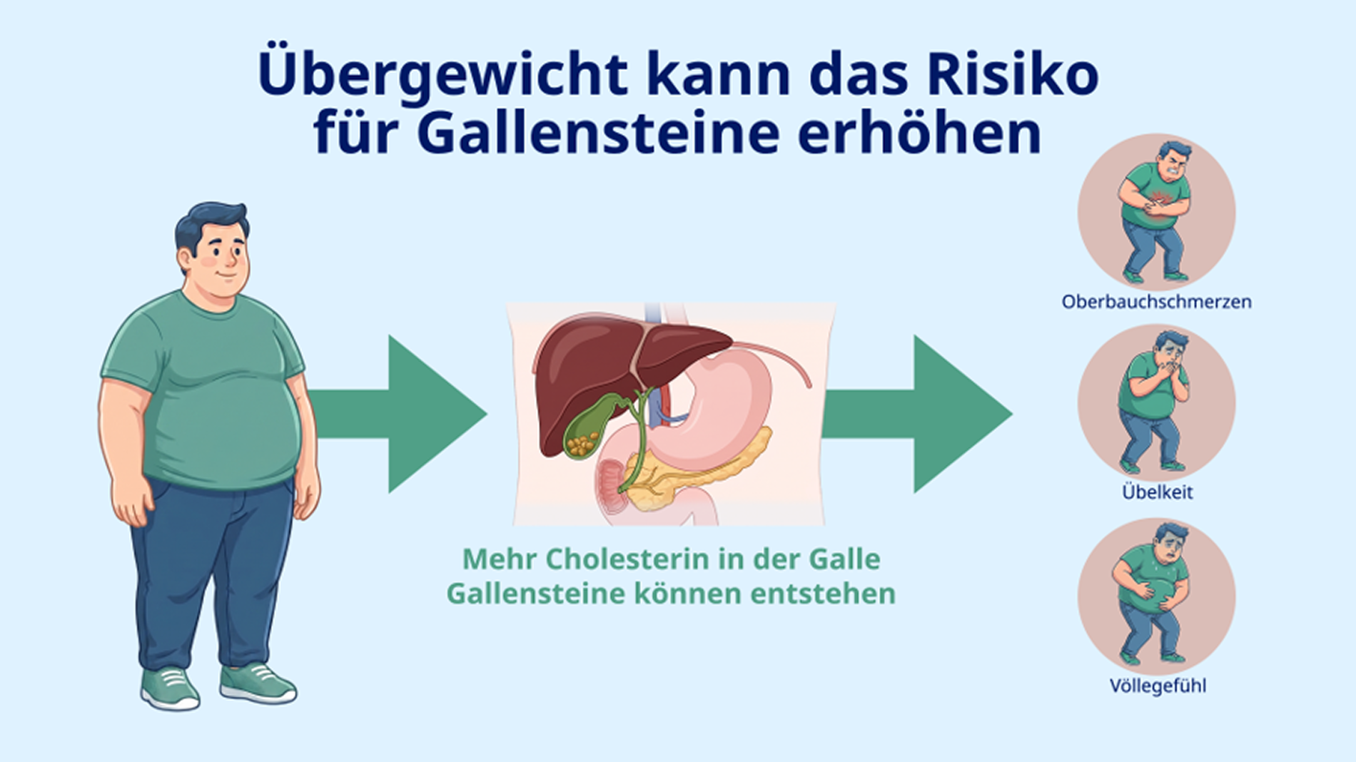 Infografik, die mögliche Symptome wie Oberbauchschmerzen, Übelkeit und Völlegefühl darstellt.