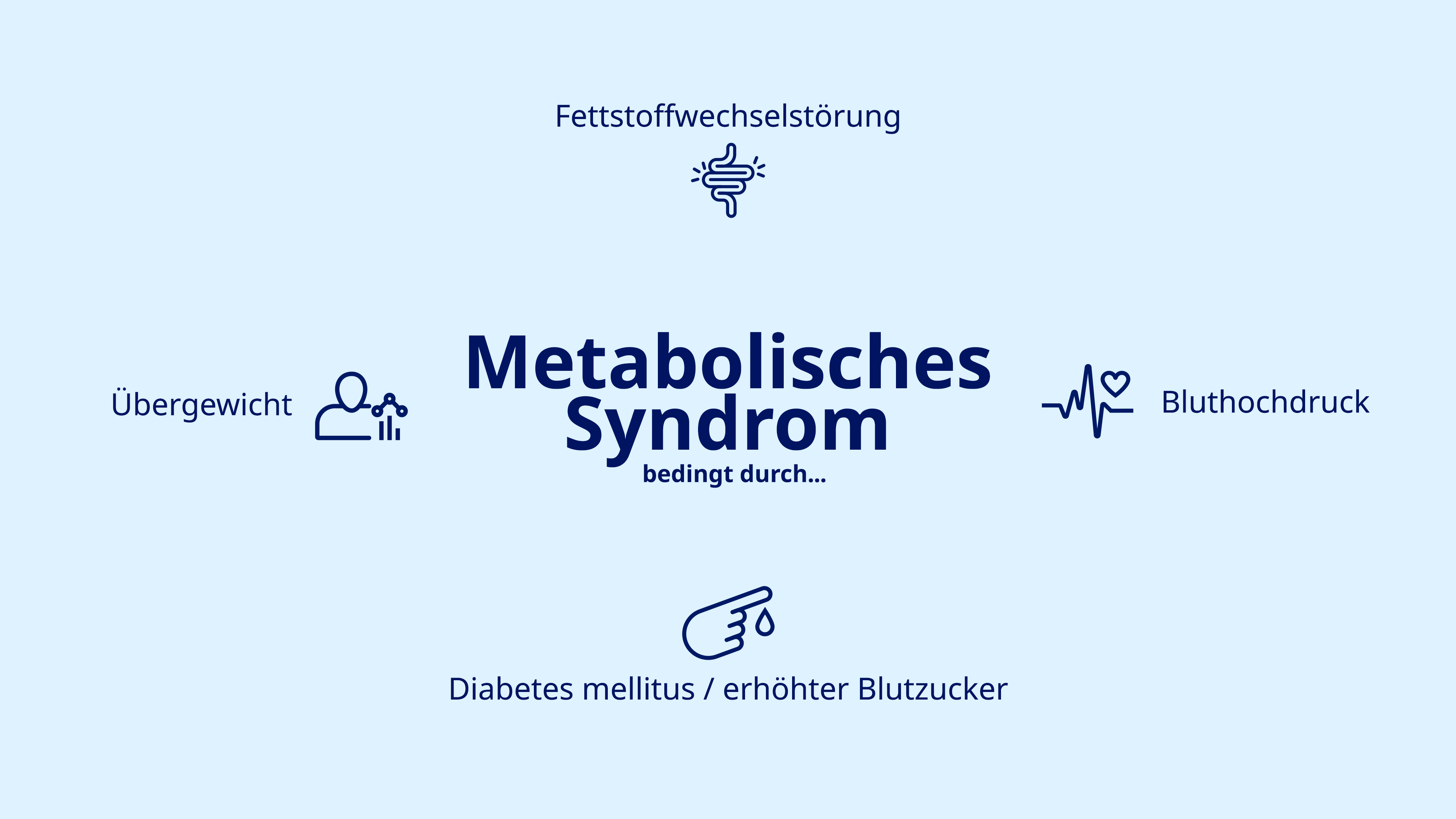 Die Bedingungen des metabolischen Syndroms im Überblick.