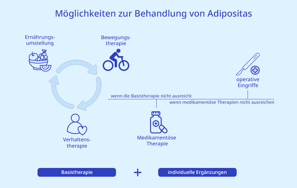 Verschiedene Adipositas-Behandlungen.