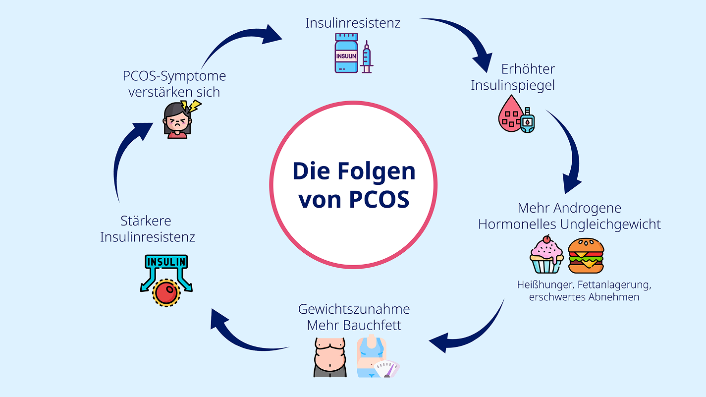 PCOS: Übergewicht als mögliche Folge von PCOS.