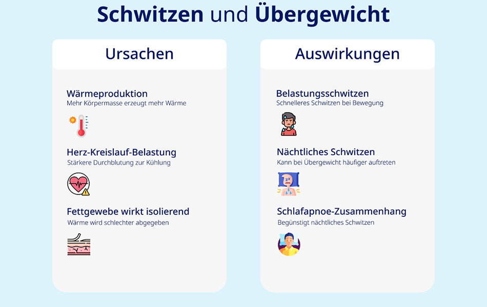 Eine übersichtliche Infografik mit dem Titel „Schwitzen und Übergewicht“. Die Grafik ist in zwei Spalten unterteilt: Links stehen die körperlichen Ursachen wie Wärmeproduktion, Herz-Kreislauf-Belastung und die isolierende Wirkung von Fettgewebe. Rechts werden die Auswirkungen wie Belastungsschwitzen, nächtliches Schwitzen und der Zusammenhang mit Schlafapnoe aufgeführt.